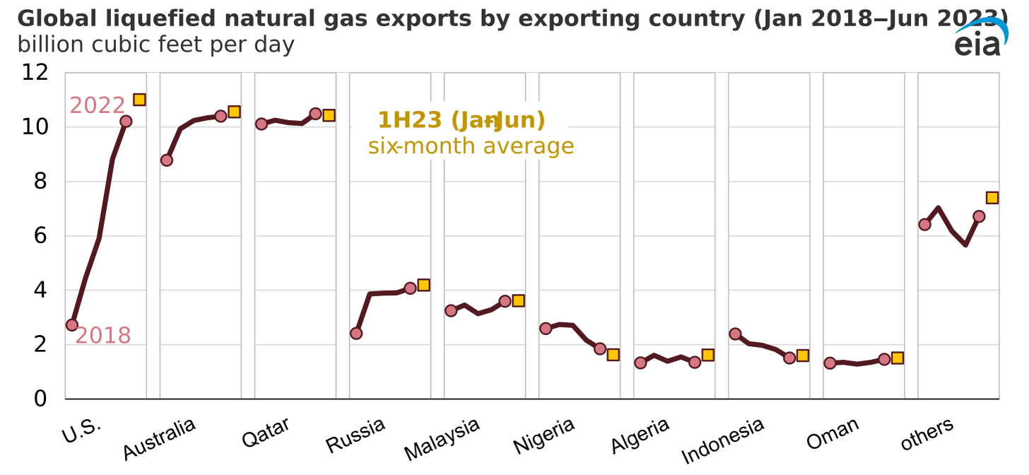 Global liquefied natural gas exports by exporting country