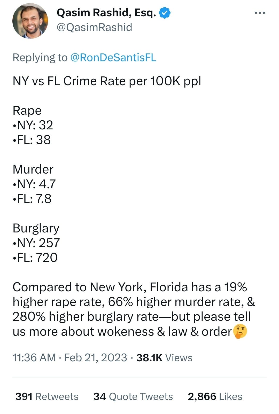 Qasim Rashid, Esq Replying to  @RonDeSantisFL NY vs FL Crime Rate per 100K ppl  Rape •NY: 32 •FL: 38  Murder •NY: 4.7 •FL: 7.8  Burglary •NY: 257 •FL: 720  Compared to New York, Florida has a 19% higher rape rate, 66% higher murder rate, & 280% higher burglary rate—but please tell us more about wokeness & law & order🤔