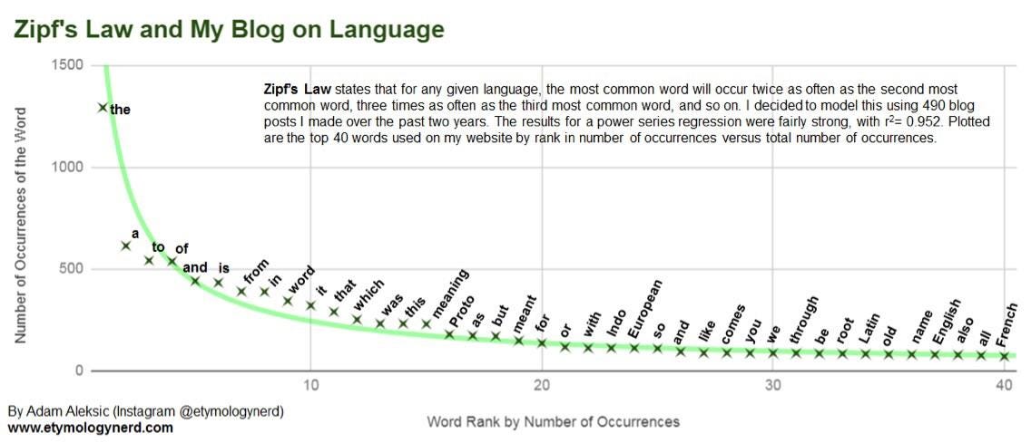 Zipf's Law and My Blog on Language [OC] : r/dataisbeautiful