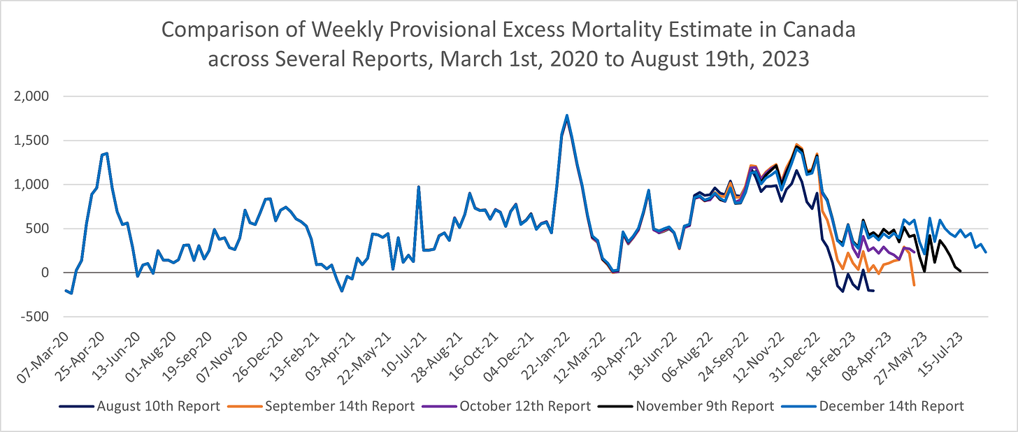Comparison of weekly provisional excess mortality estimate in Canada across reports from August 10th, September 14th, October 12th, November 9th, and December 14th, from March 1st, 2020 to August 19th, 2023. More recent reports provide data for more recent weeks, but excess deaths from Summer 2022 onwards and particularly 2023 also increase in each report for previously reported weeks.