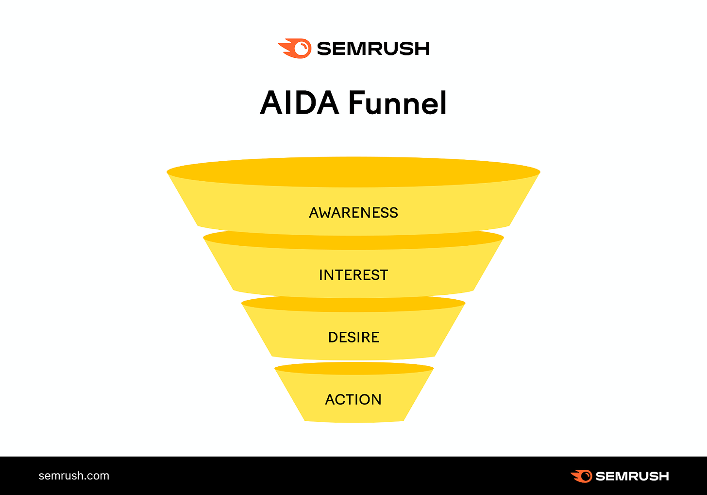 Traditional Marketing Funnel