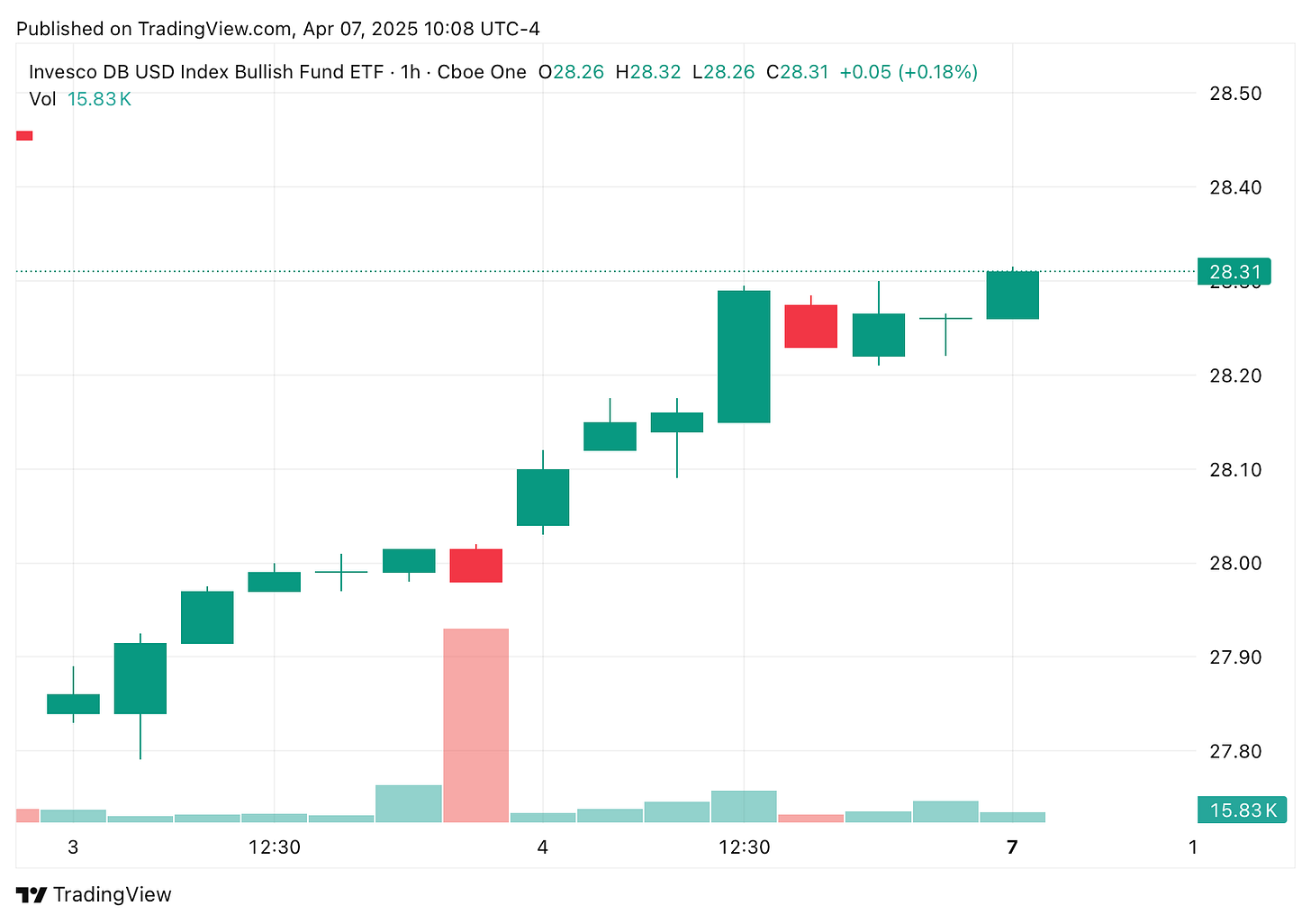 TradingView chart TradingView chart