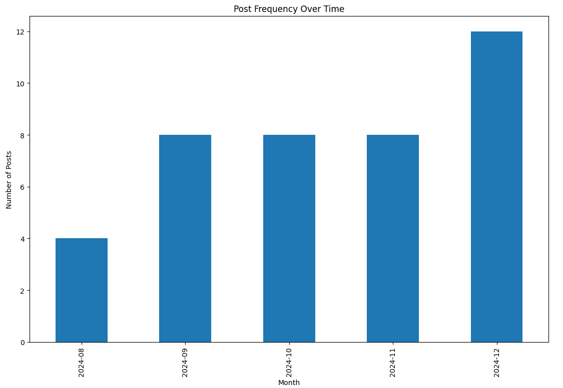 A graph of 'post frequency over time', displaying the number of posts on Substack per month since August.