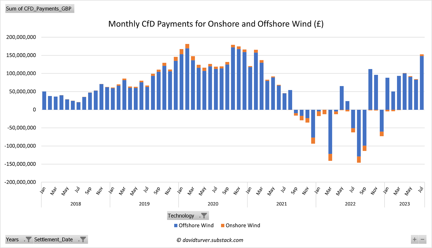 Figure 7 - Onshore and Offshore Wind CfD Subsidies by Month 2018-2023