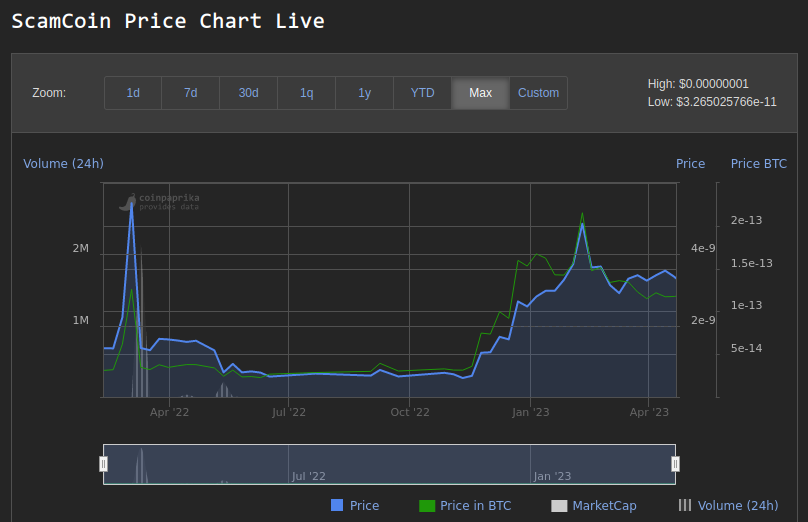 an honest scam, scamcoin