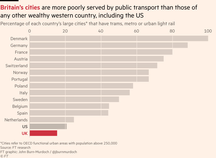 Chart showing that Britain’s cities are more poorly served by public transport than those of any other wealthy western country, including the US