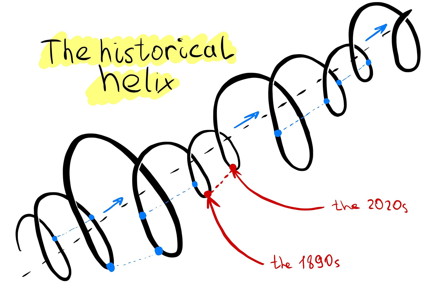 A sketch of the historical helix