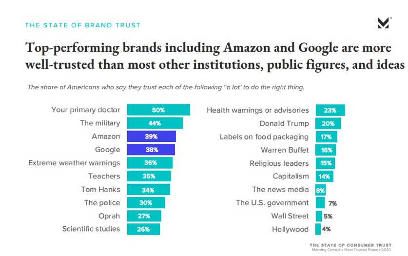 Top-performing brands including Amazon and Google are more well-trusted than most other institutions, public figures, and ideas