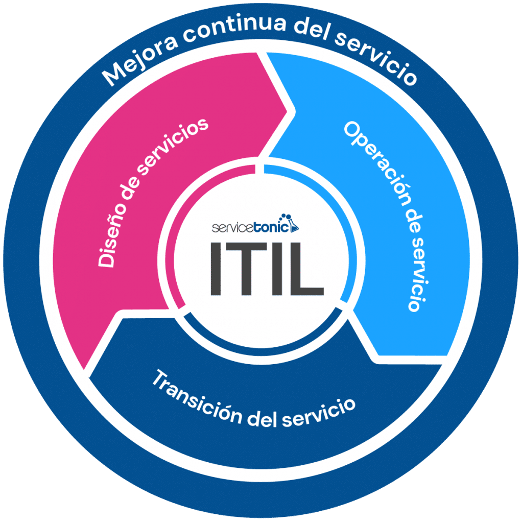 Introducción a ITIL V3 | Definición ITIL | ServiceTonic