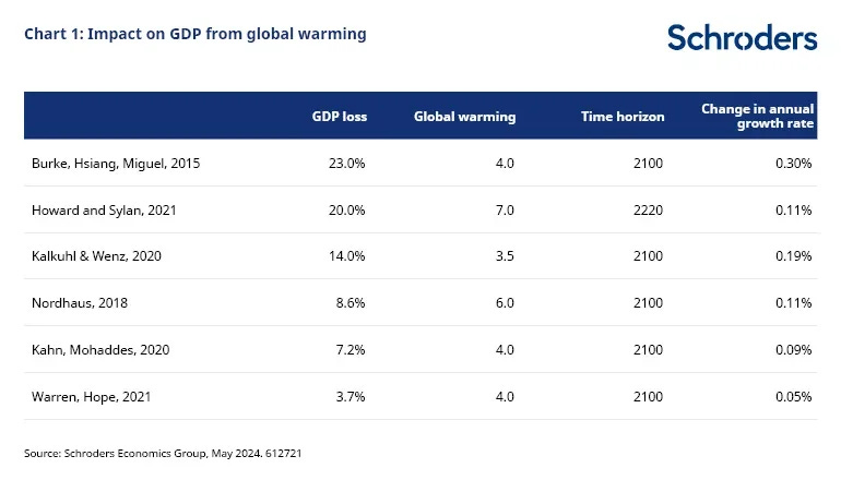 Climate change downside C1