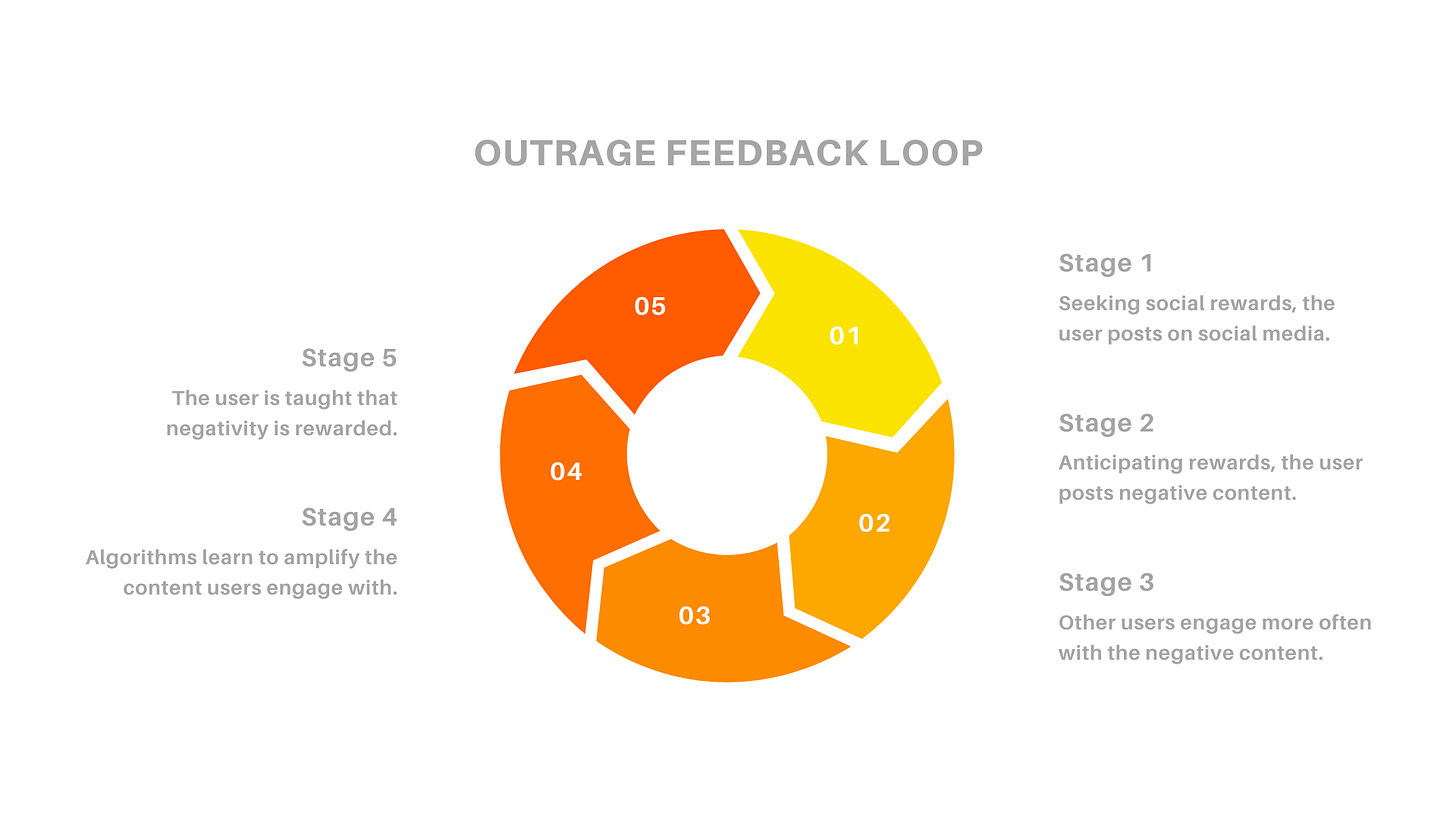 The image outlines the outrage feedback loop of social media: 

The anticipation of rewards (likes, comments, etc.) releases dopamine.

Social media leverages random rewards to create addictive user behavior.

Humans are biased toward engaging with negative content like moral outrage.

Algorithms learn what users engage with, then reward and amplify that content.

When users are rewarded more for negative content, the behavior is repeated.