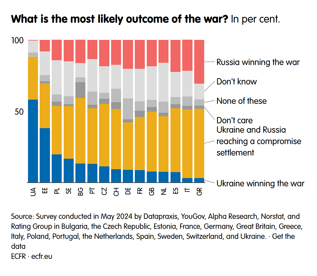 ECFR poll Europe likely outcome Ukraine war