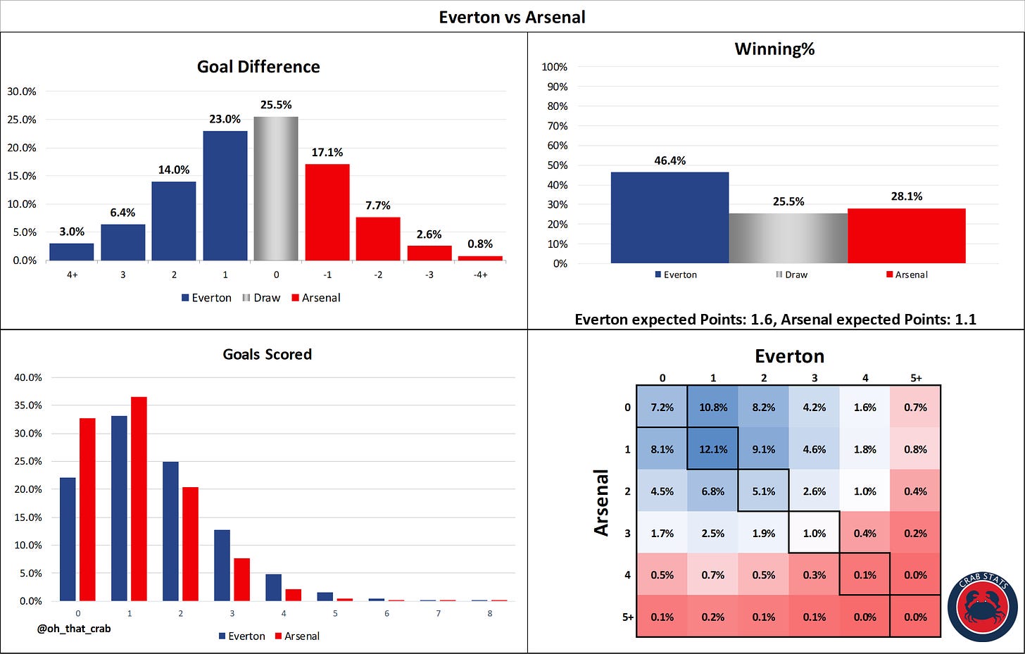 Everton vs Arsenal: Stats Preview