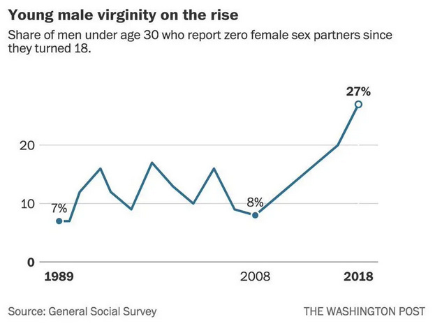 Are 27% Of Young Men Really Virgins? (And Why) - Date Psychology