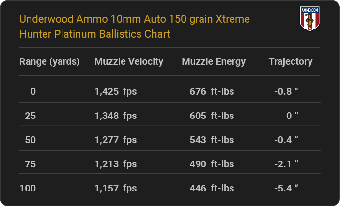 Underwood Ammo 10mm Auto 150 grain Xtreme Hunter Platinum Ballistics table