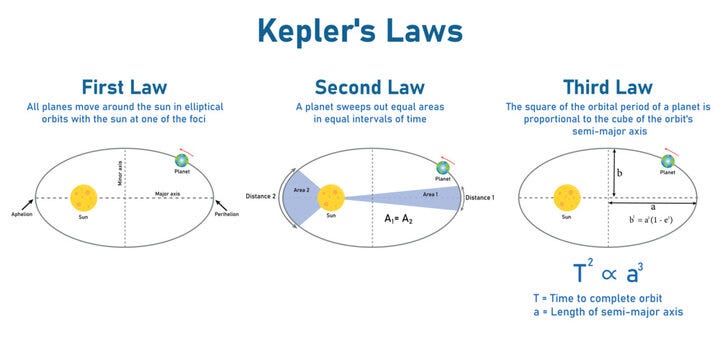 Kepler's Laws of Planetary Motion - Kodacy