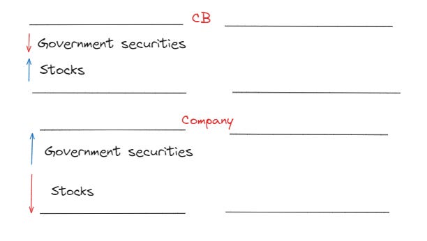 The People’s Bank of China provides liquidity to companies to support the stock market