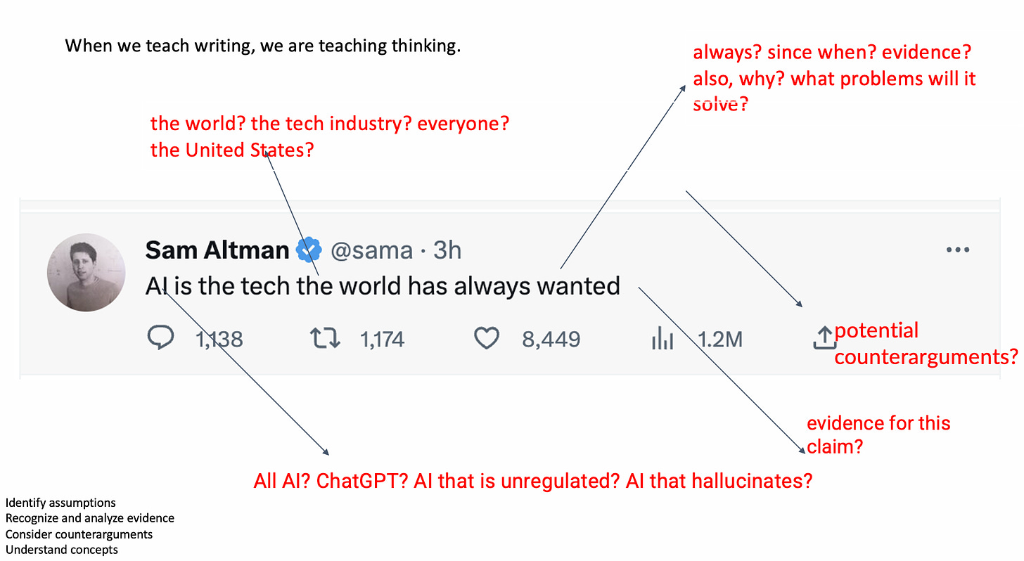 An image of a tweet by Sam Altman that says AI is the tech the world has always wanted. Image contains tweet and annotations that I added with questions: the world? the tech industry? everyone? the United States? All AI? ChatGPT? AI that is unregulated? AI that hallcuinates? evidence for this claim? potential counterarguments? Always? Since when? Also, what problems does it solve. Heading on slide says when we teach writing, we are teaching thinking. Identify assumptions, recognize and analyze evidence, consider counterarguments, understnad concepts.