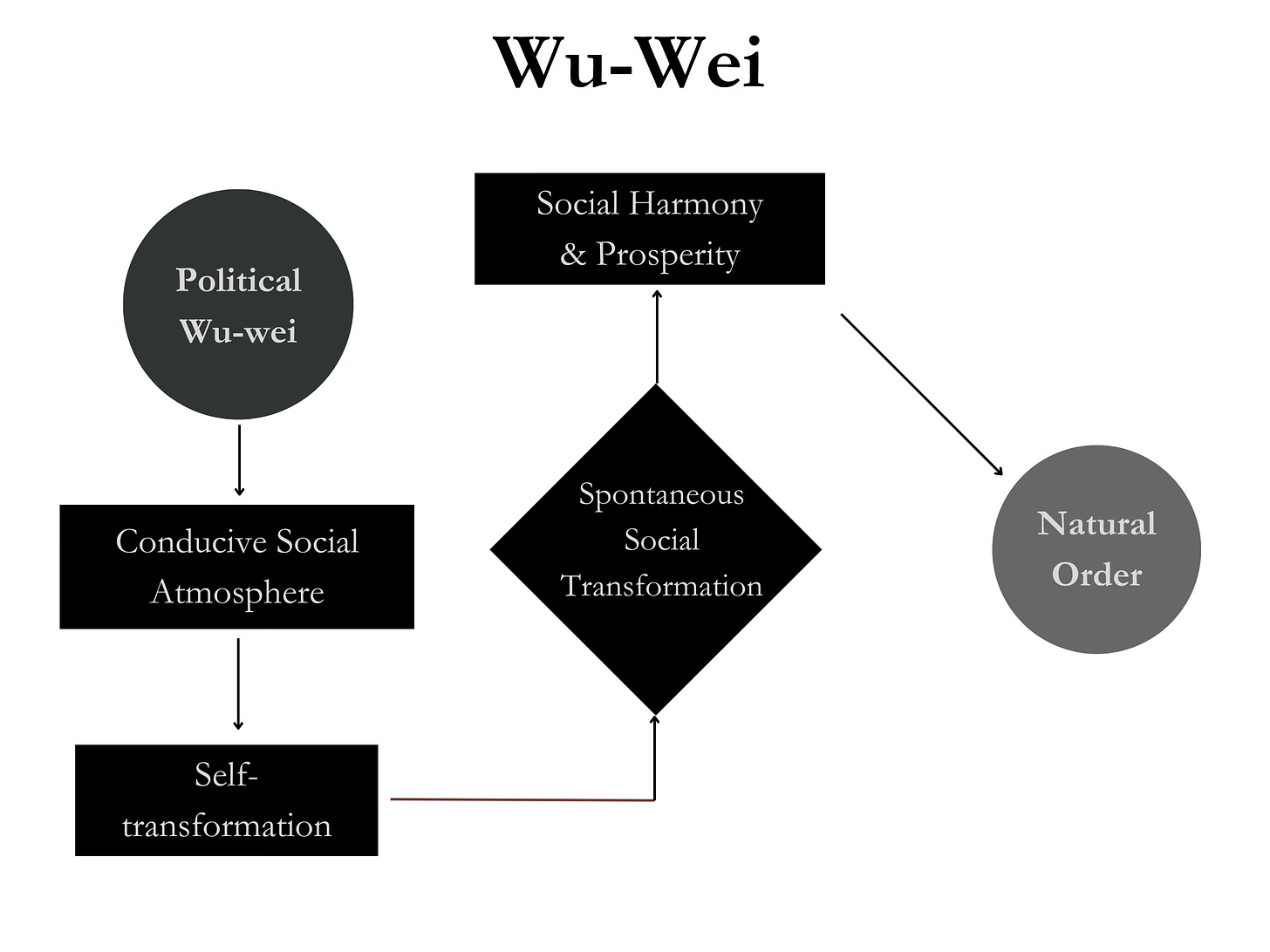 wu-wei in a visual