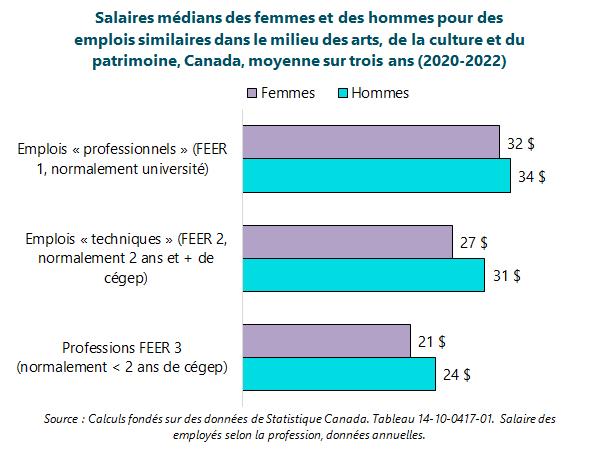 Graphique à barres représentant les salaires médians des femmes et des hommes pour des emplois similaires dans le milieu des arts, de la culture et du patrimoine, Canada, moyenne sur trois ans (2020-2022) Professions FEER 3 (normalement < 2 ans de cégep) : 24 $. Emplois « techniques » (FEER 2, normalement 2 ans et + de cégep) : 31 $. Emplois « professionnels » (FEER 1, normalement université) : 34 $. Source : Calculs fondés sur des données de Statistique Canada. Tableau 14-10-0417-01. Salaire des employés selon la profession, données annuelles.