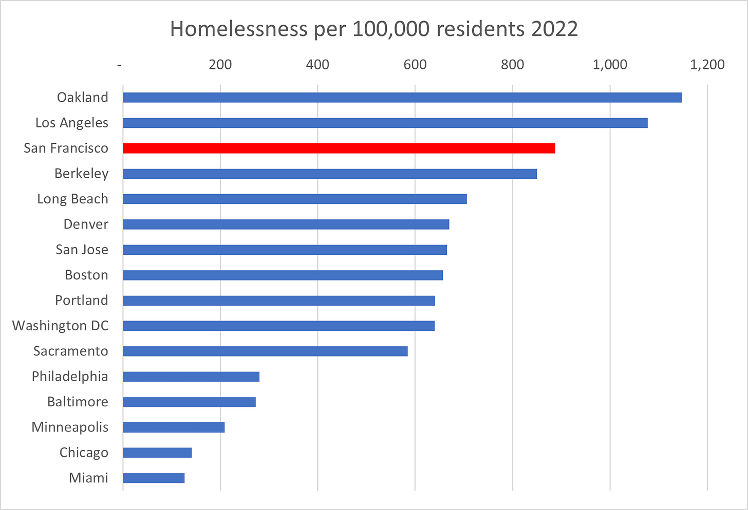 A chart of homelessness rate per 100,000 residents across US cities