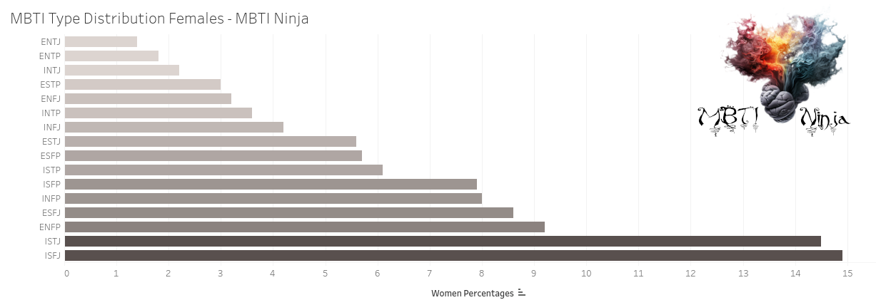 MBTI Type Distributions Females - MBTI Ninja Chart Graph Tableau