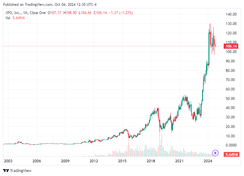 TradingView chart