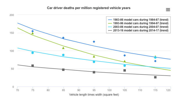 Will the extra weight of EVs vs. ICE vehicles worsen road safety?