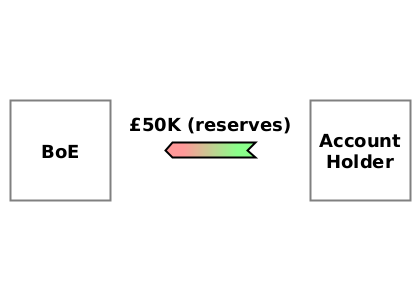 (WO) Account holder → BoE {£50K}