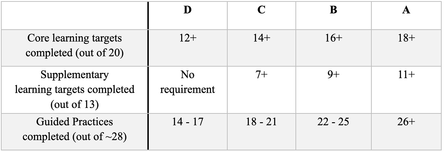 A grid whose rows are labeled with assignment types, and columns are labeled with letter grades. Each entry is a number: How many of that assignment must be completed to earn that letter grade.