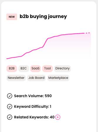 b2b business idea buyer journey