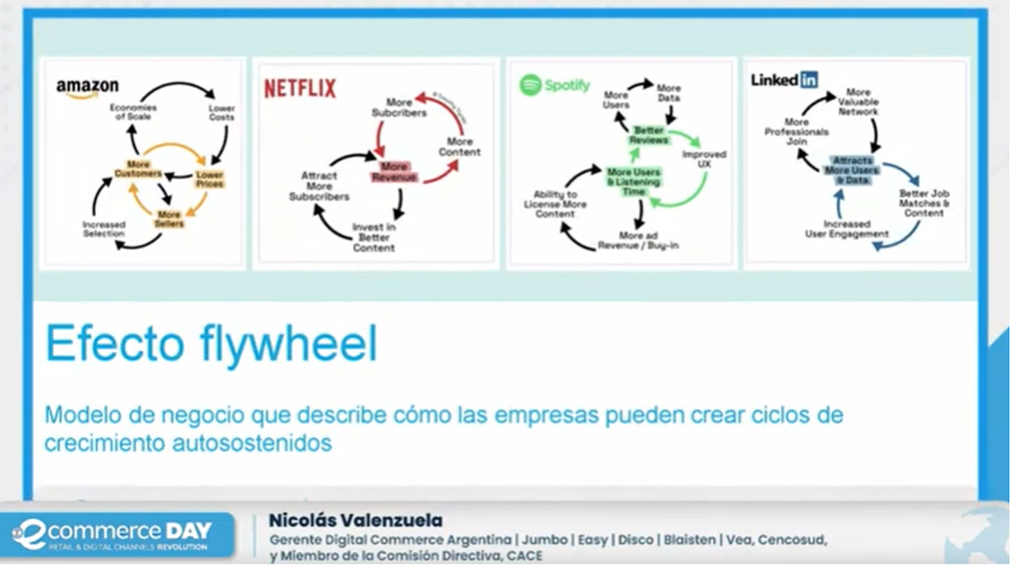 Efecto Flywheel en D2C. Descubre cómo la transformación digital commerce está redefiniendo el sector de consumer packaged goods (CPG) con el eTsunami del comercio electrónico