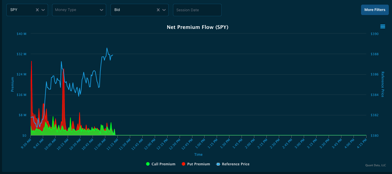 A spike of put selling occurred at the open and within the initial balance helped our conviction of taking calls at a key vanna level