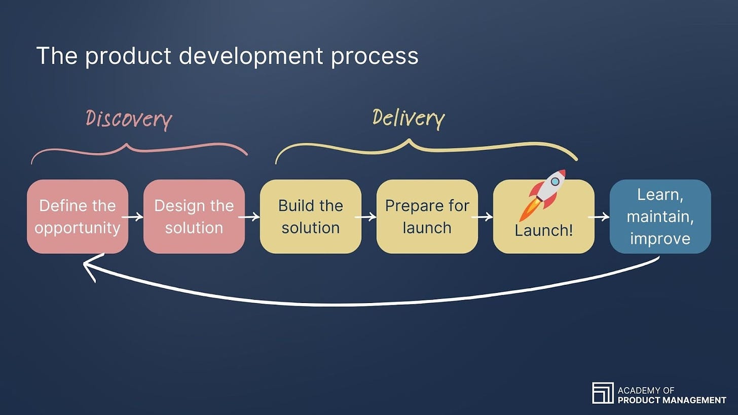 Illustration of the six phases of the product development process. The six phases are listed above this image.