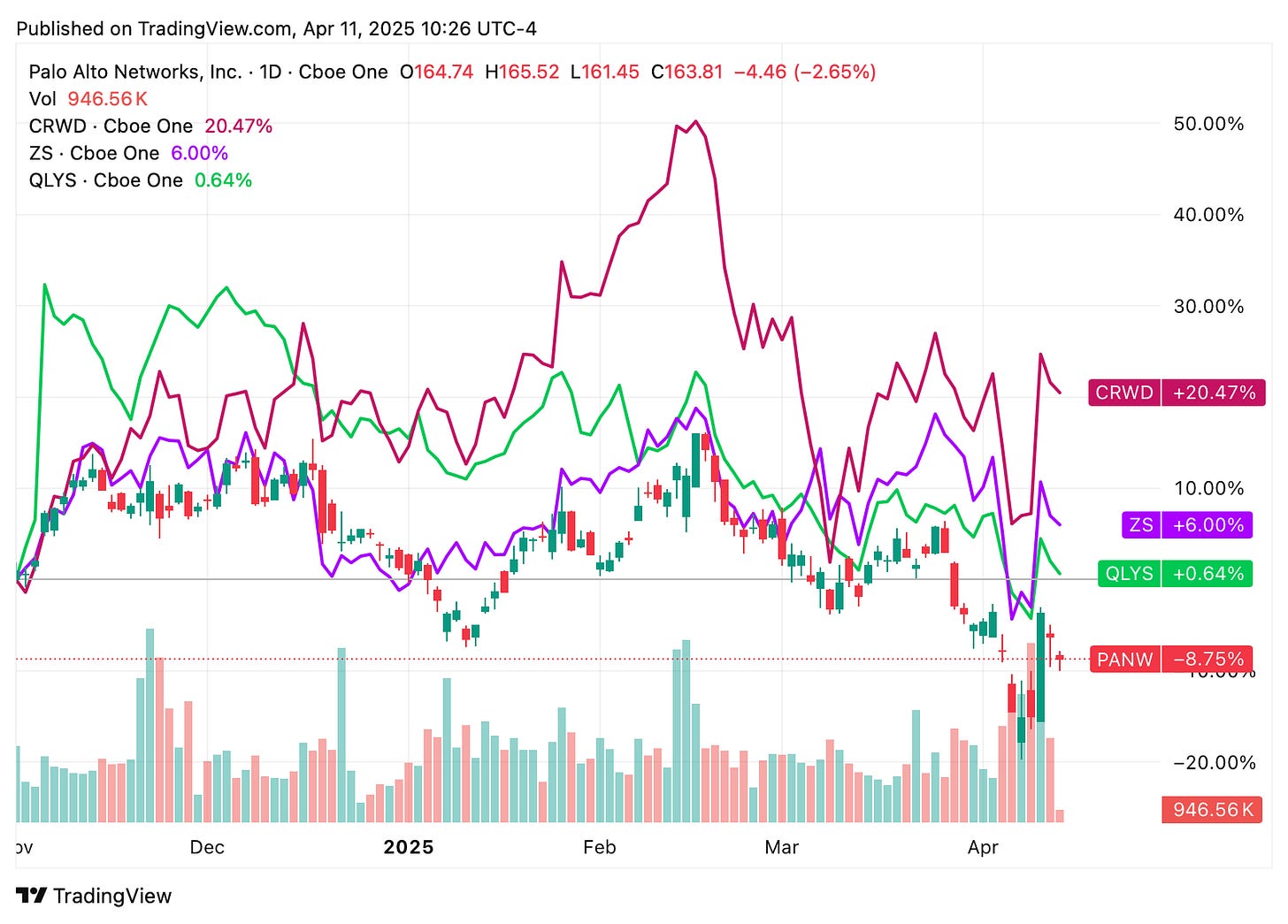 TradingView chart
