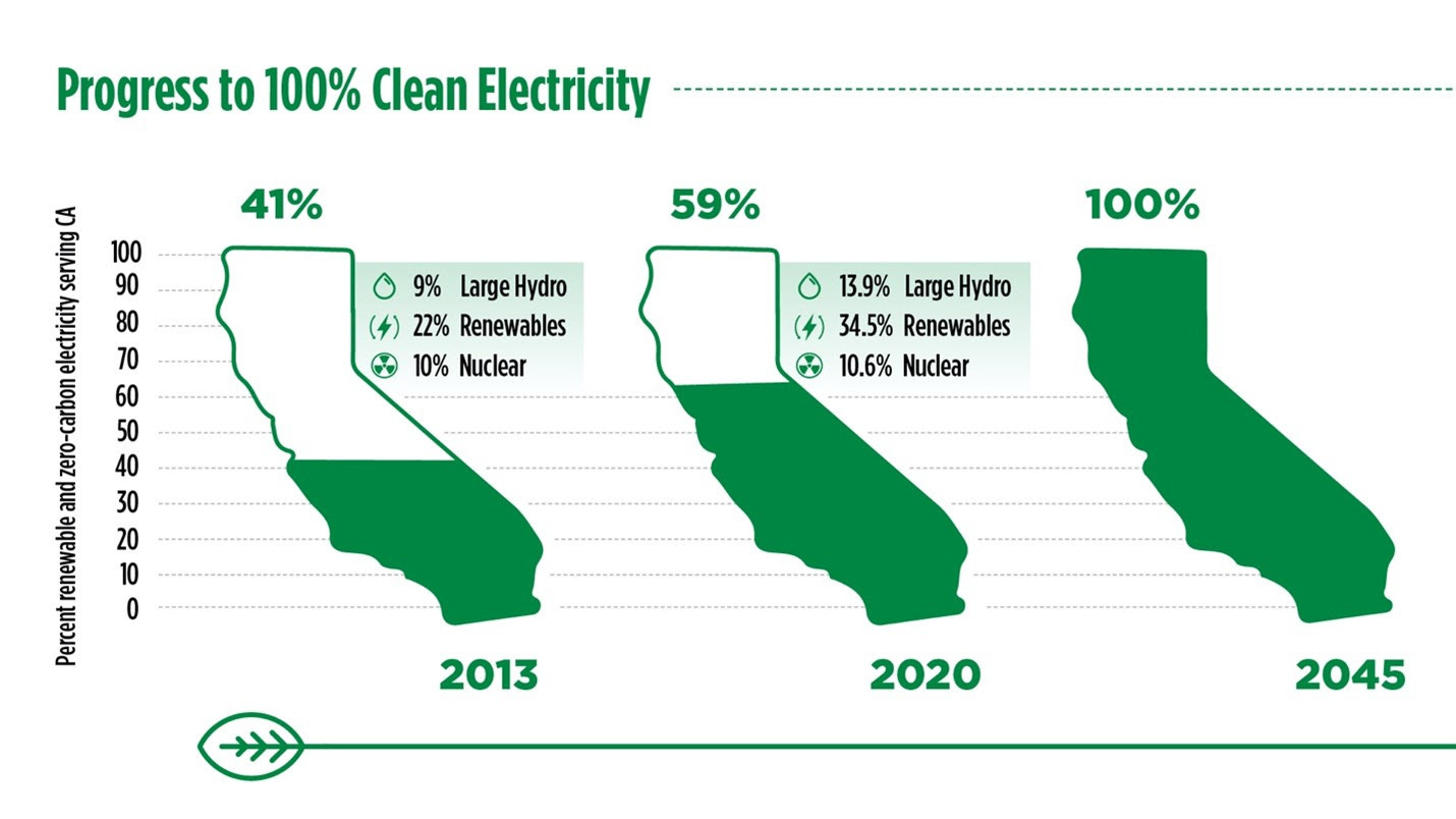 New Data Indicates California Remains Ahead of Clean Electricity Goals