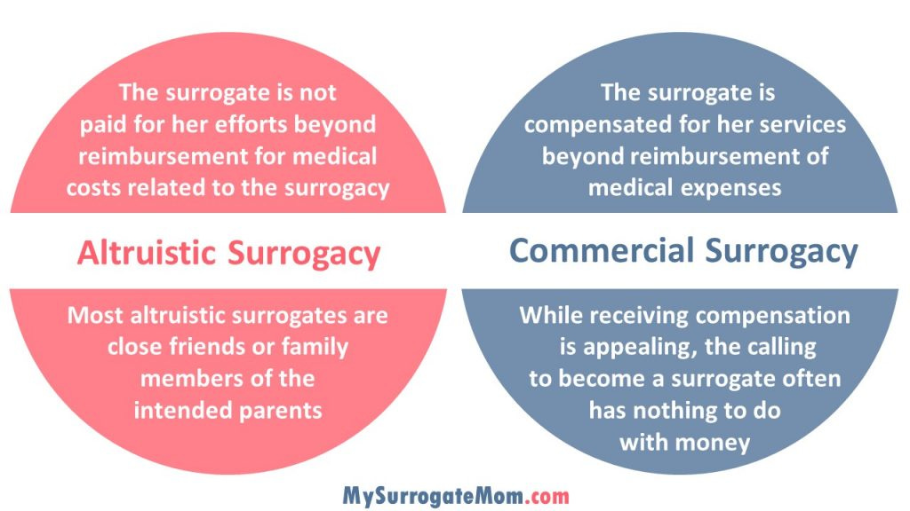 Altruistic vs Compensated Surrogacy