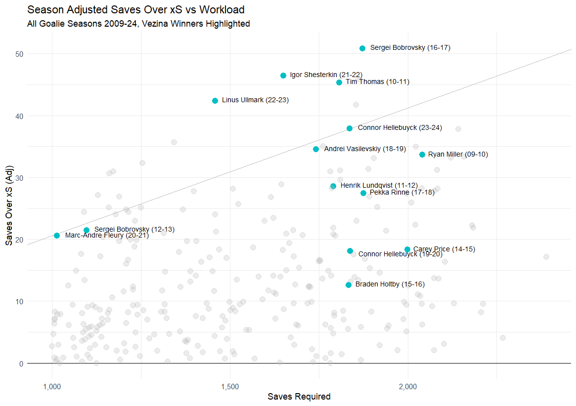 Season adjusted saves over xS vs workload, all goalie seasons 2009-24, Vezina winners highlighted