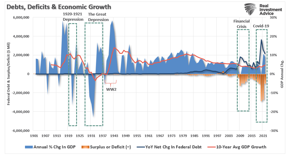 Debt Deficits and Economic Growth