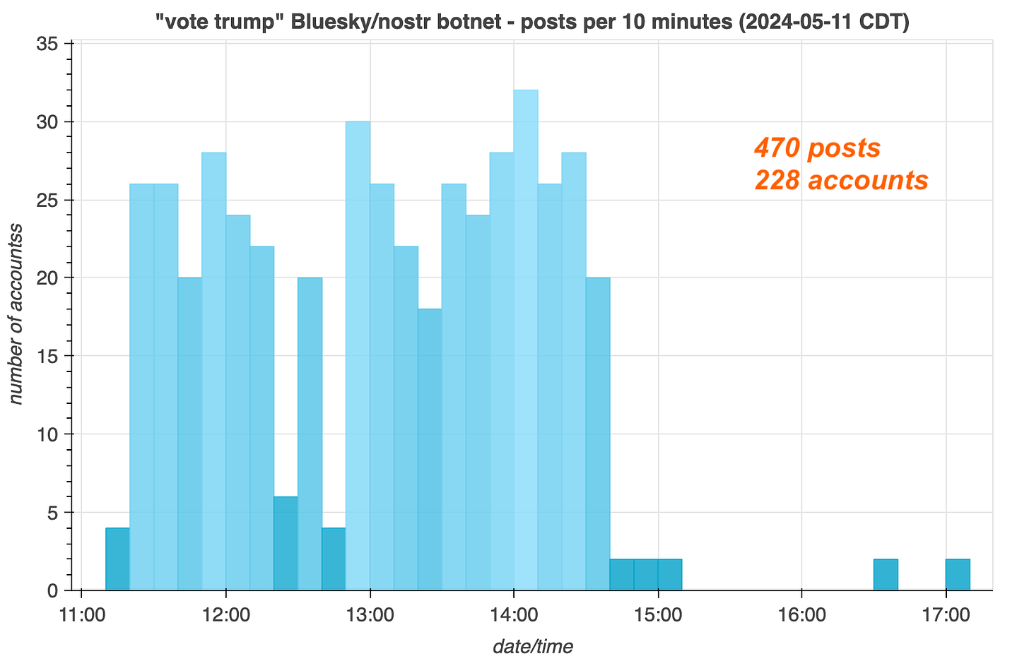 hourly post volume for the spam accounts, showing 470 posts from 228 accounts in roughly 6 hours on May 11th 2024