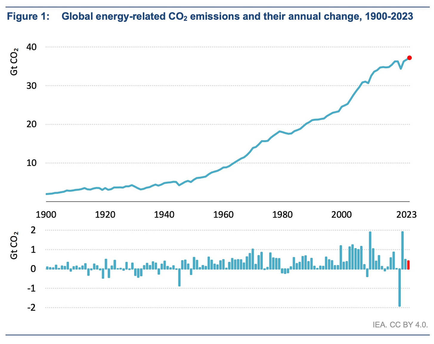 Global energy-related CO2 emissions and their annual rate of growth