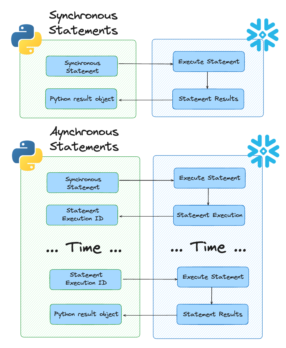sync and async statements for snowflake connector for python