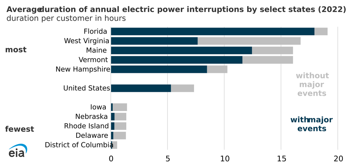 average duration of annual electric power interruptions by select states