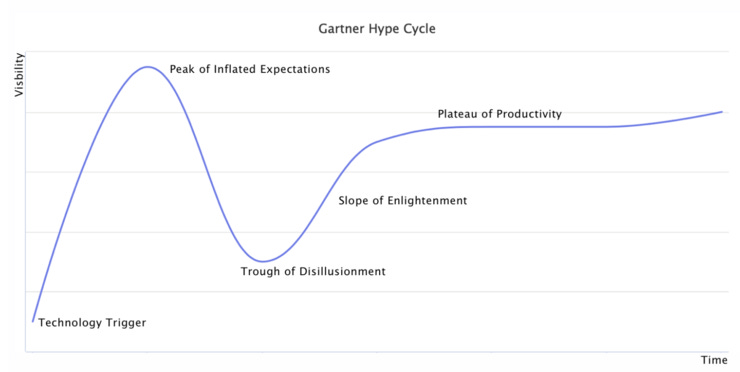 Gartner Hype Cycle [as references by Marketplace Pulse]