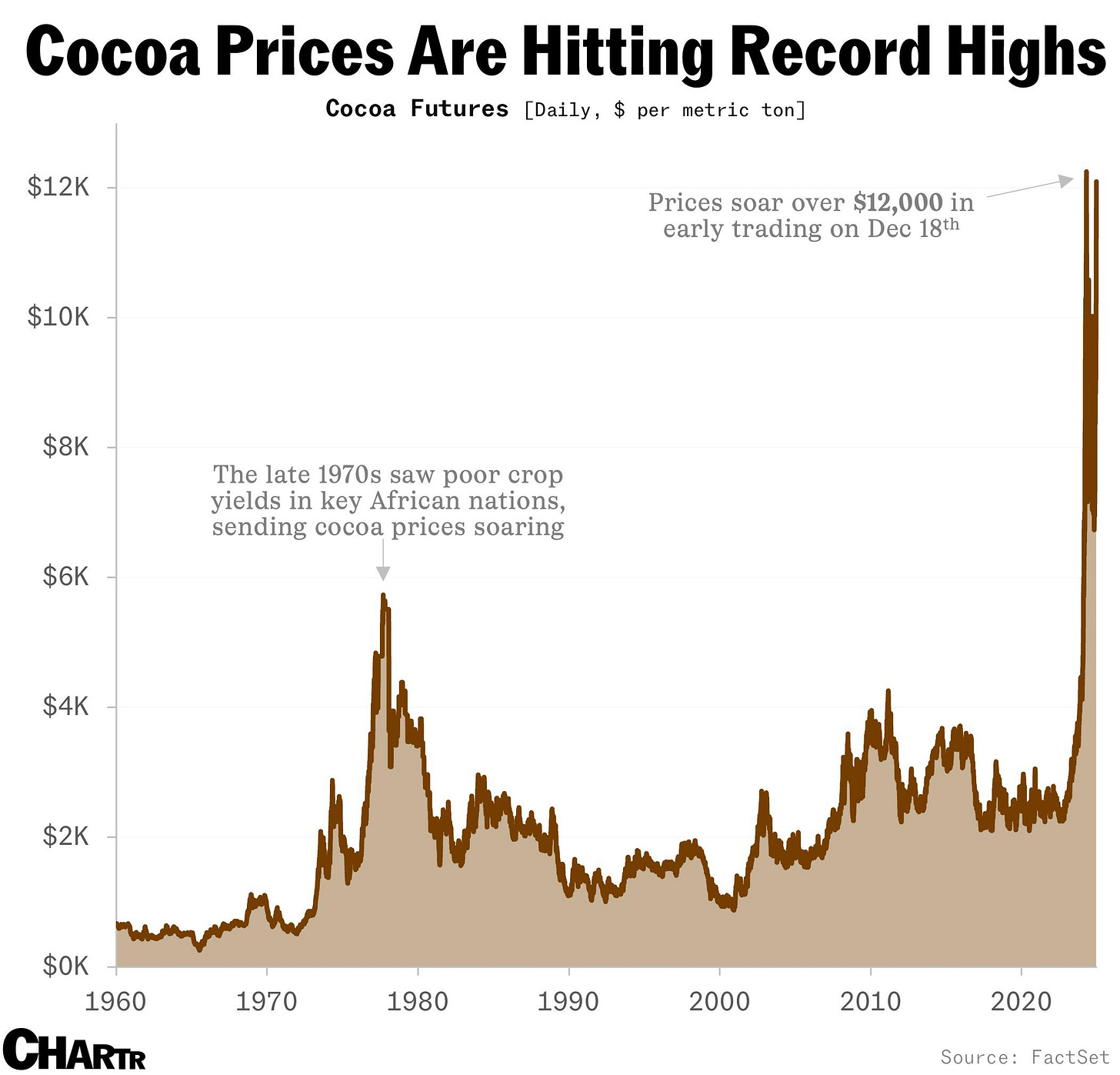Cocoa prices