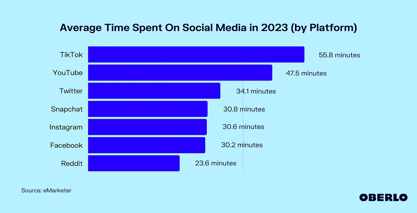 Average Time Spent On Social Media in 2023 (by Platform)
