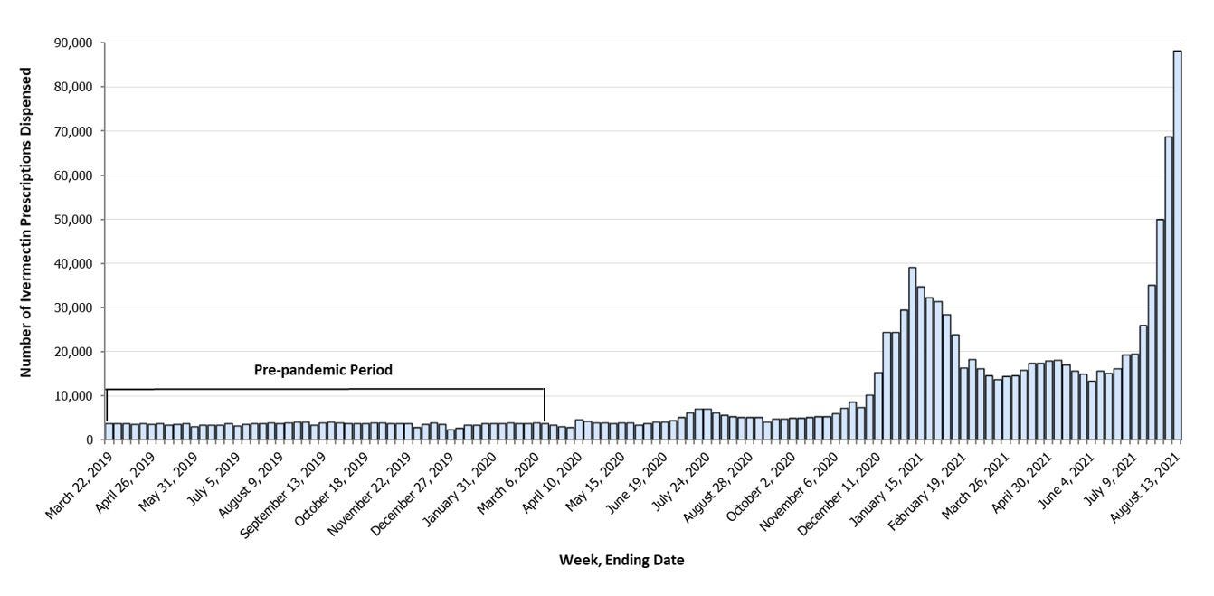 Number of Ivermectin Prescriptions Dispensed