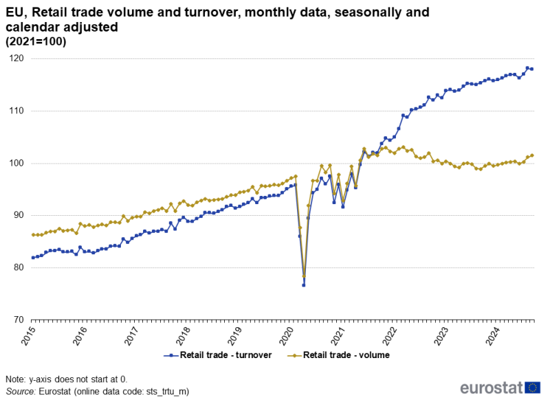 File:F1Retail trade volume and turnover, monthly data, seasonally and calendar adjusted (2021=100).png