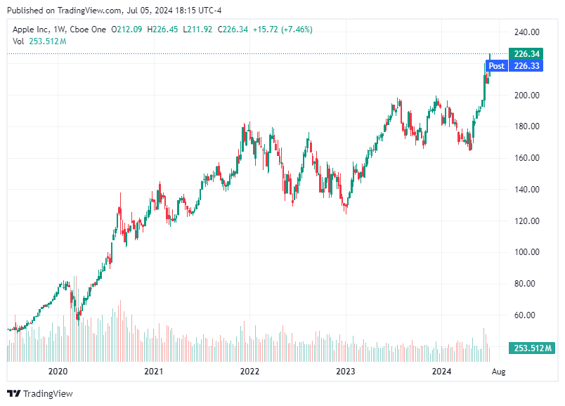 TradingView chart