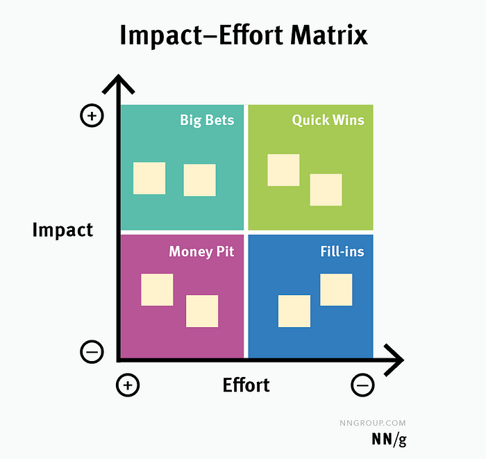 An image of the Impact/Effort Matrix, where Low/High Impact and Low/High Effort are mapped into four matrixes in a chart: Big bets, Quick Wins, Money Pit, and Fill-Ins.